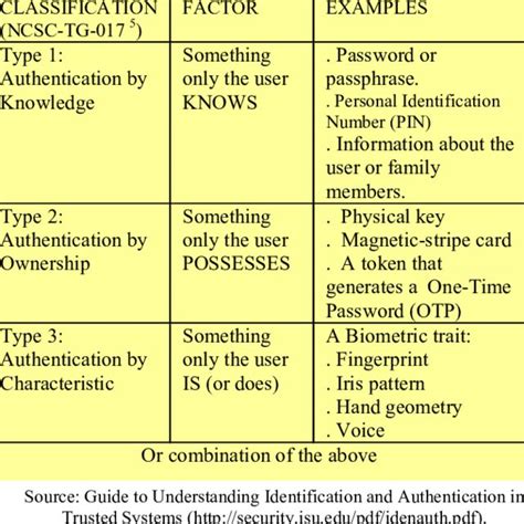 Authentication Factors | Download Table