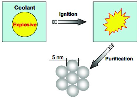 The detonation synthesis method | Download Scientific Diagram