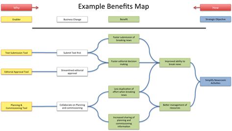 Example Benefits Map | It's a Delivery Thing