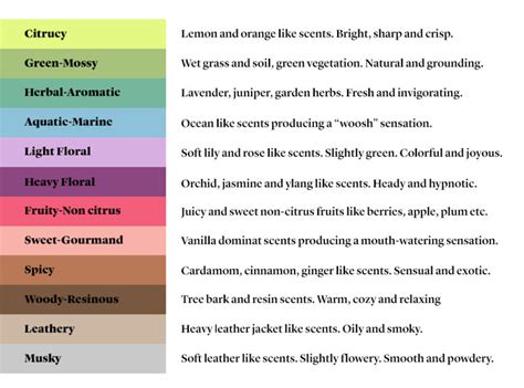 Our scent profile system for quick fragrance identification