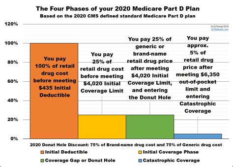 2022 Donut Hole Chart