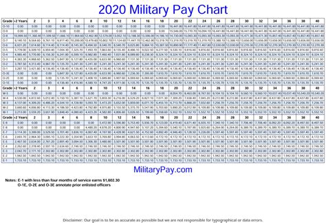 Army Pay Scale 2020 Bah - Military Pay Chart 2021