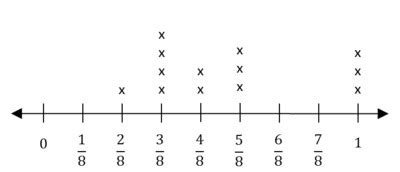 5.NF Fractions on a Line Plot ‹ OpenCurriculum