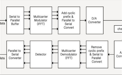 Block Diagram Of Modulation Demodulation Schemes In Ofdm System ...