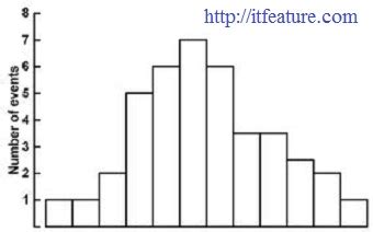 Histogram: a Useful Graphical Representation of Data - Basic Statistics and Data Analysis