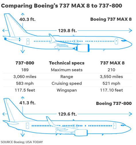 Boeing 737 Max: How its safety system differs from other planes