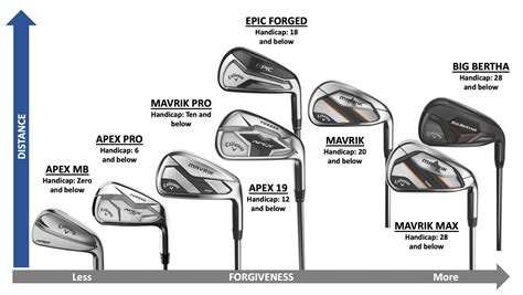 Callaway Golf Club Loft Chart - Country Club Michael