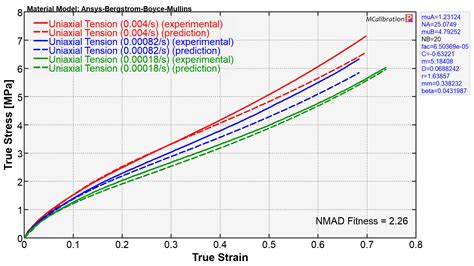 Best Material Model for Santoprene - PolymerFEM.com