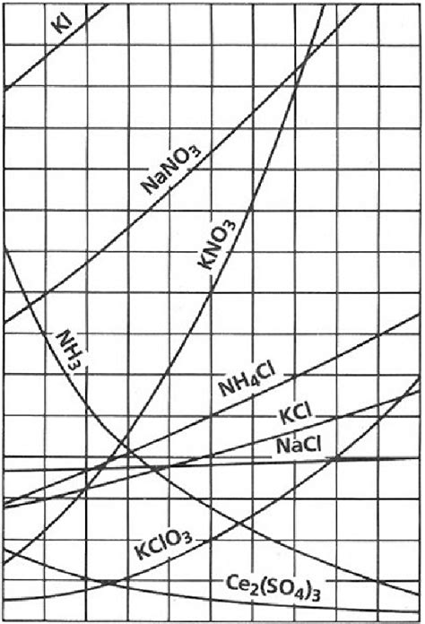 Examples of solubility curves of several salt solutions. Temperature ...