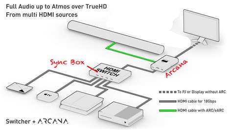 Arc Philips Hue Sync Box no eArc | Sonos Community