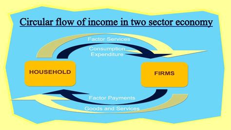 Circular flow of income in Two Sector economy - Economics Class 12 ...