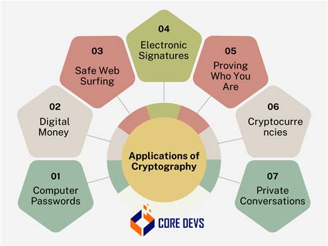 Types of Cryptography: A Comprehensive Guide - Core Devs Ltd