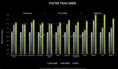 NVIDIA sets expectations for more RTX 3060 cards as it publishes RTX ...