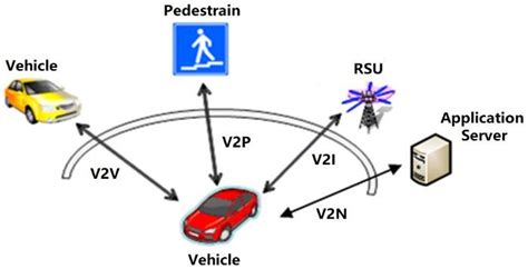 Types of V2X applications defined in 3GPP | Download Scientific Diagram