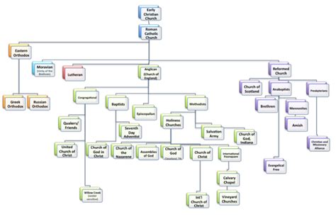 Where Did The Denominations Come From? | Christian denomination ...