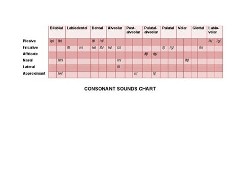 Consonant Chart | PDF