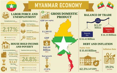 Myanmar Economy Infographic, Economic Statistics Data Of Burma charts ...