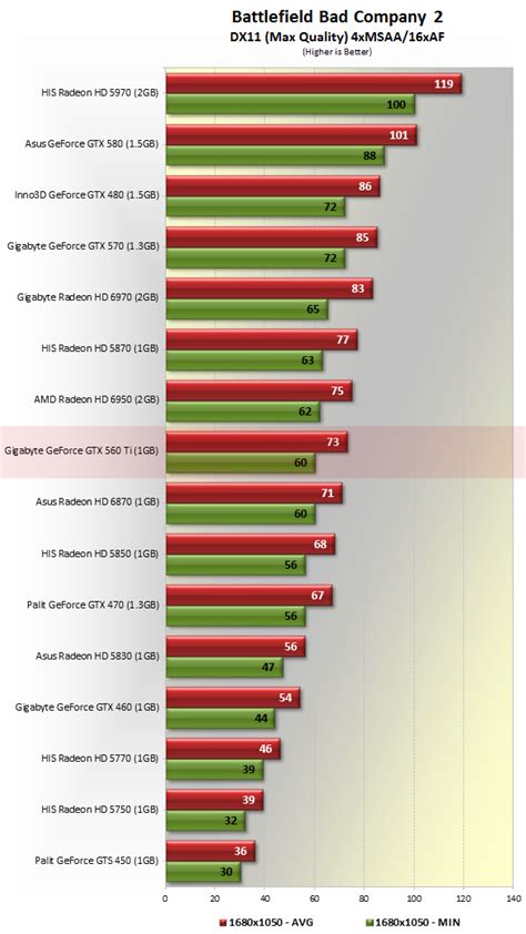 Nvidia GeForce GTX 560 Ti Review > Benchmarks: Battlefield Bad Company 2, Splinter Cell ...