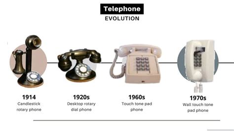 Timeline Of The Telephone