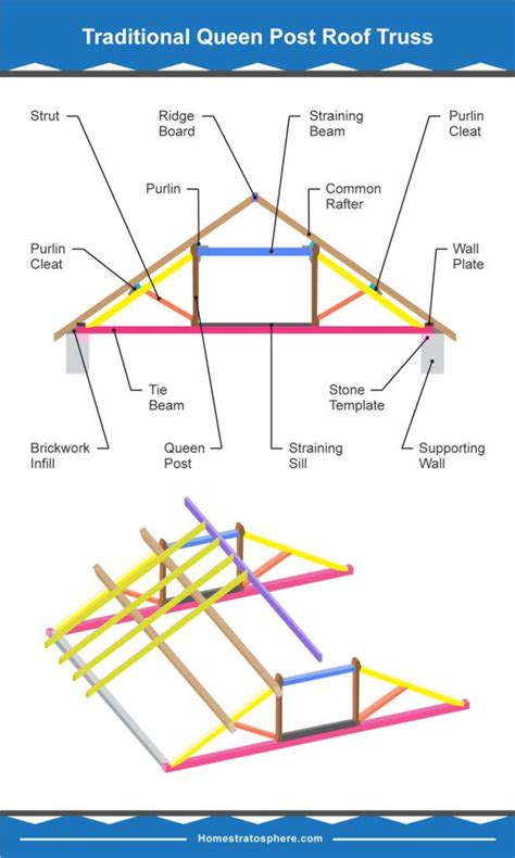 39 Parts of a Roof Truss with Illustrated Diagrams & Definitions | Roof ...