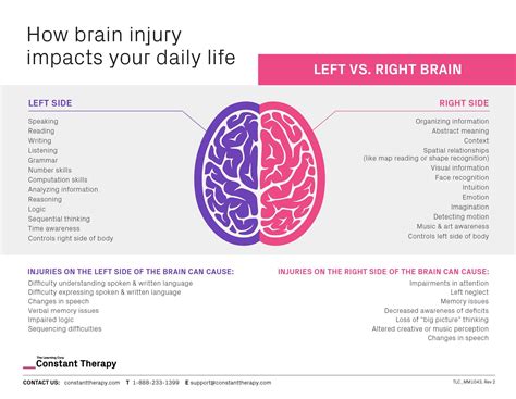 Right brain injury vs. left brain injury | understanding the impact of brain injury on daily life