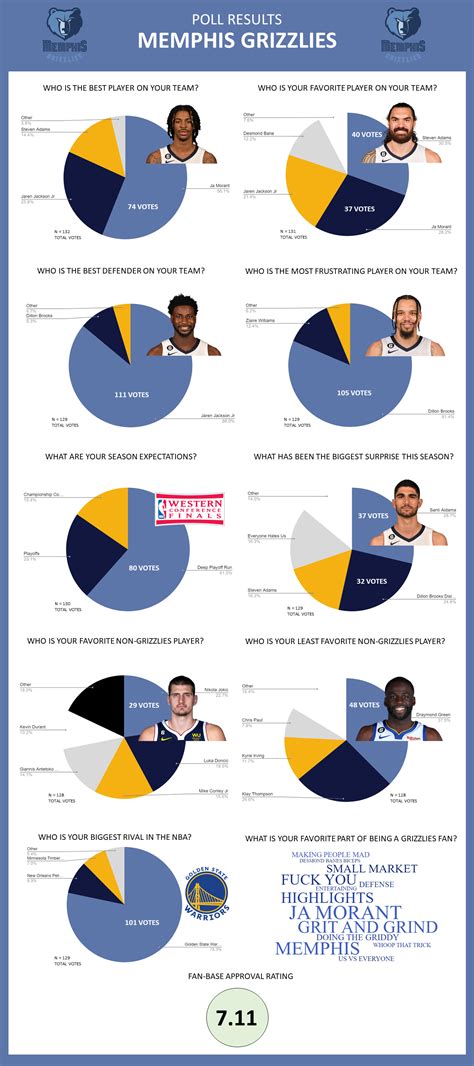 [OC] 2023 Memphis Grizzlies Midseason Evaluation: Results : r/memphisgrizzlies