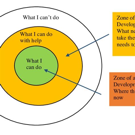 Vygotsky's Model of the Zone of Proximal Development | Download Scientific Diagram