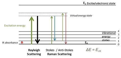 Raman Spectroscopy - Science Facts