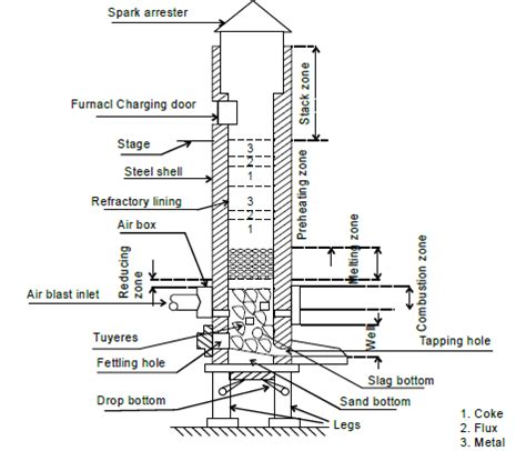 cupola furnace - My Engineering