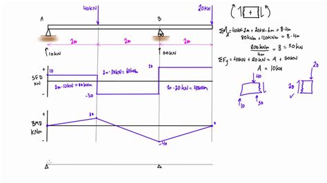 [DIAGRAM] Torque Bending Moment Diagram - MYDIAGRAM.ONLINE