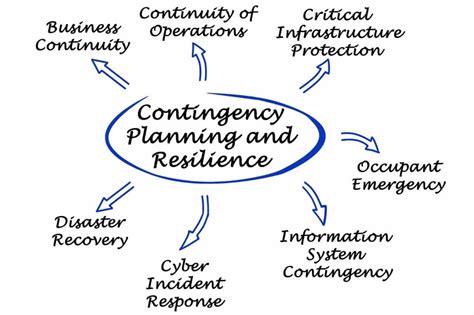 Importance of Contingency plan in Project Management | Manage Risks