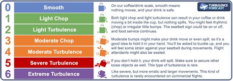 How do different levels of turbulence feel in flight?