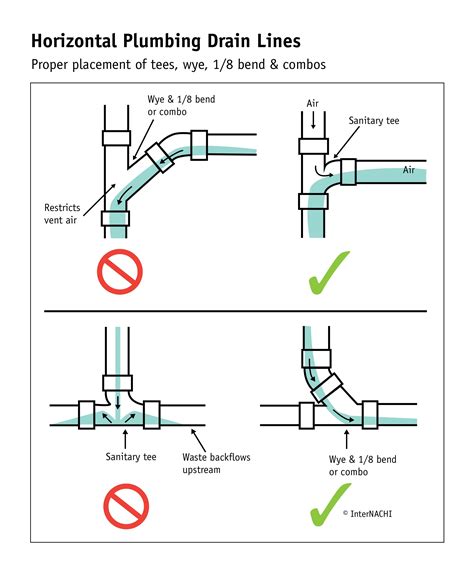 Horizontal Plumbing Drain Lines - Inspection Gallery - InterNACHI | Plumbing drains, House ...