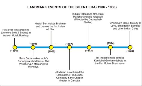 THE HISTORY OF INDIAN CINEMA: SILENT ERA (1899 TO 1930)