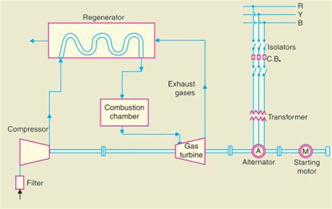 Gas Turbine Power Plant - Working and Layout | Electrical Installation Guide @E2Z