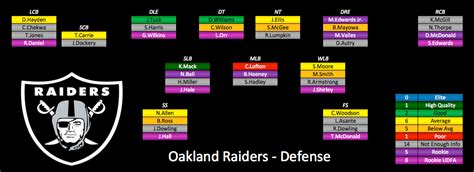 2015 Depth Charts Update: Oakland Raiders