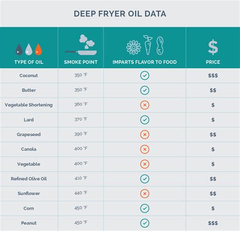 Deep Fryer Oil Temperature | Bruin Blog