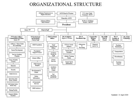 Organizational Chart - Marion Military Institute