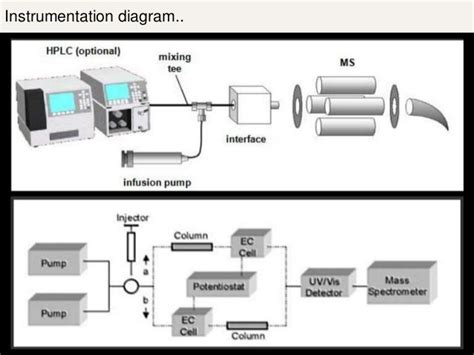 Liquid chromatography and mass spectrometry.(LCMS)