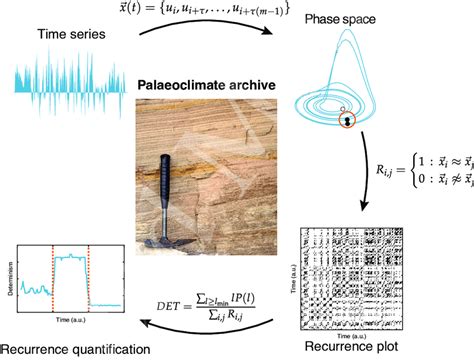 Schematic illustration of recurrence plot and recurrence quantification... | Download Scientific ...