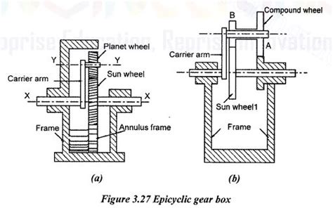 Epicyclic Gearbox - Diagram , Working , Advantages of Epicyclic gearbox