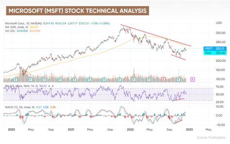 Microsoft Stock Forecast | Is Microsoft a Good Stock to Buy?