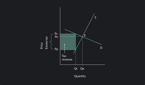 What Is Tax Incidence and How Does It Works? | Outlier