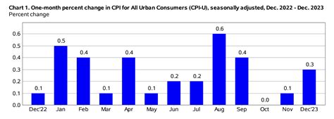 Monthly CPI Updates Archives - CPI Inflation Calculator (2024 Updated ...