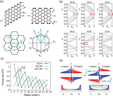 Theoretical properties of graphene nanoribbons. (a) Top: representation ...