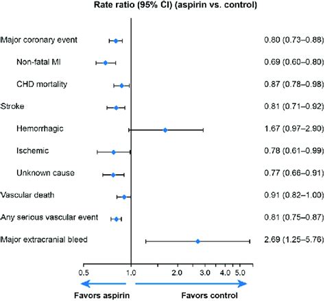 Effects of aspirin in the secondary prevention of cardiovascular ...