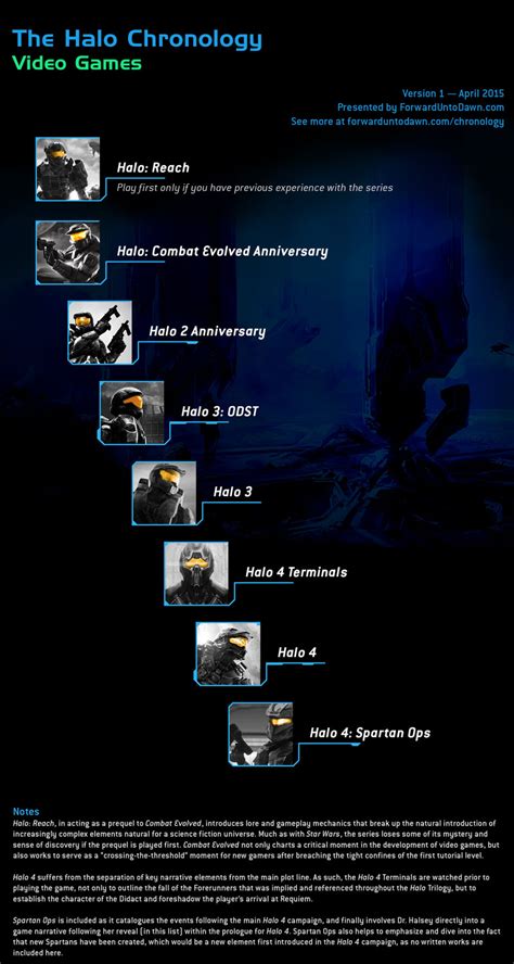 Halo Book And Game Timeline - IHSANPEDIA