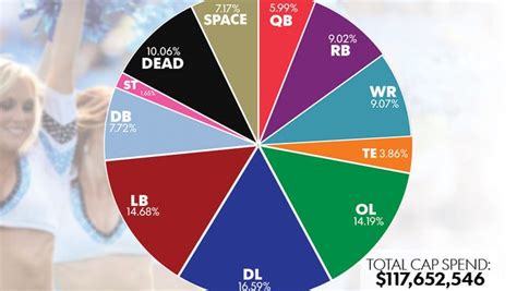 2013 NFL salary cap breakdown by team