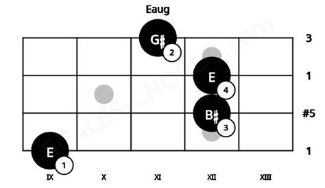 Eaug Ukulele Chord | E augmented triad | Scales-Chords