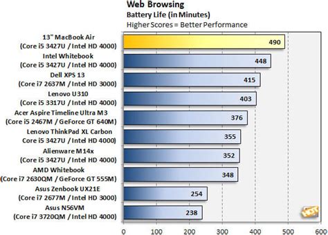 Apple MacBook Air 13 (Ivy Bridge) vs Ultrabooks - Page 6 | HotHardware